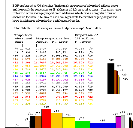 ping responsive host density of IPv4 address space, by different length BGP prefixes