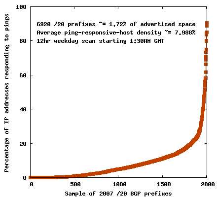 Distribution of ping-responsive-host-density in /20 BGP prefixes