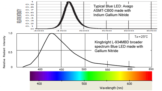 Spectrum of a Kingbright L-934MBD blue LED, with its unusually wide spectrum contrasted with that of a typical blue LED