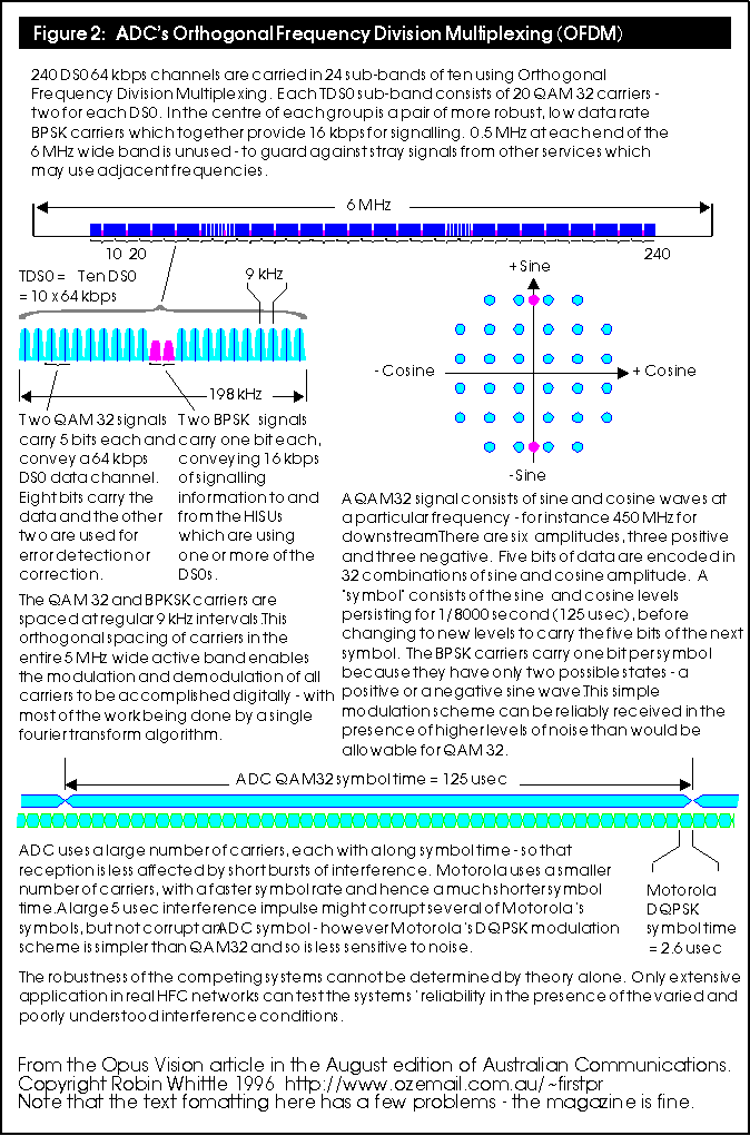 Figure 2: OFDM and  symbol