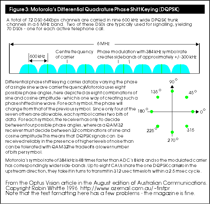 Figure 3: Motorolas DPQSK