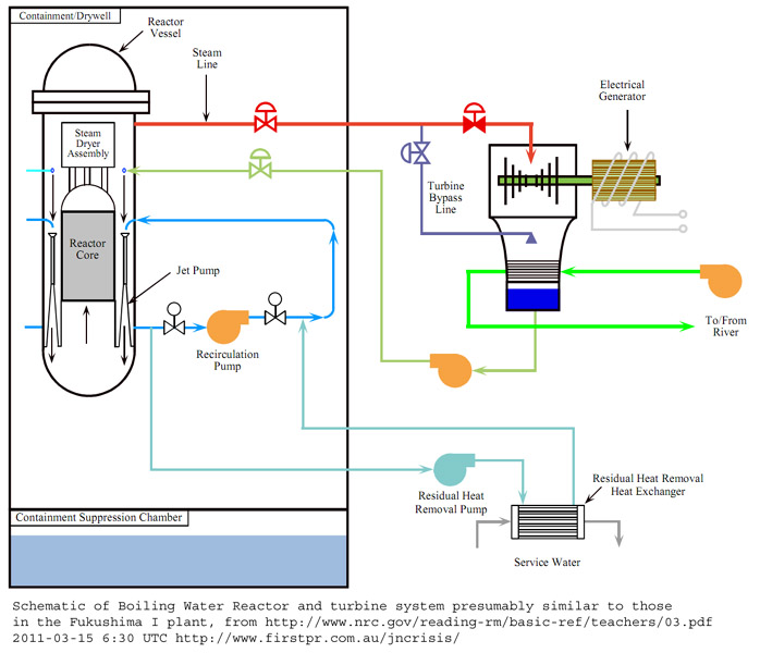 Schematic of Boiling Water Reactor and turbine system presumably similar to those in the Fukushima I plant, from http://www.nrc.gov~reading-rm~basic-ref~teachers~03.pdf
