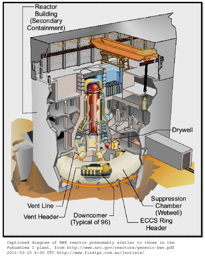 Captioned diagram of BWR reactor presumably similar to those in the Fukushima I plant, from www.nrc.gov~reactors~generic-bwr.pdf
