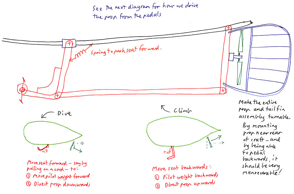 Prop thrust vertical angle aligns with pilot weight movement to cause blimp to dive or climb