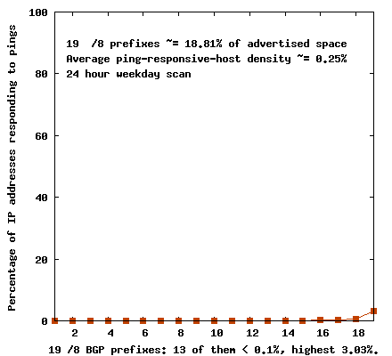 Distribution of ping-responsive-host-density in /8 BGP prefixes