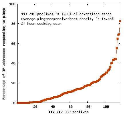 Distribution of ping-responsive-host-density in /12 BGP prefixes