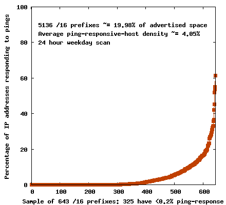 Distribution of ping-responsive-host-density in /16 BGP prefixes