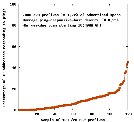 Distribution of ping-responsive-host-density in /20 BGP prefixes