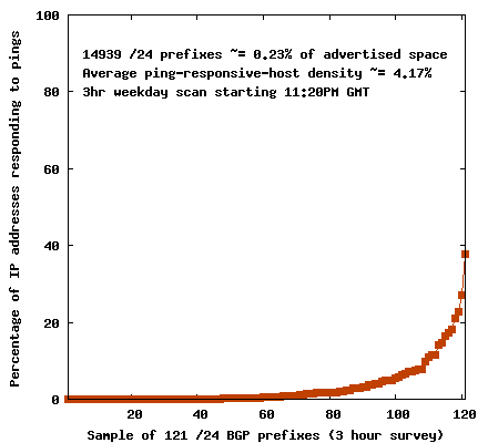 Distribution of ping-responsive-host-density in /24 BGP prefixes