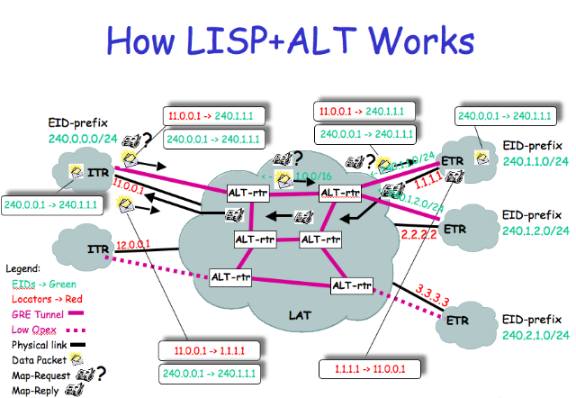 Explanation of LISP-ALT map-encap system