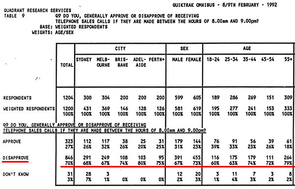 Image from the analysis page on Q9: whether respondents find telemarketing acceptable