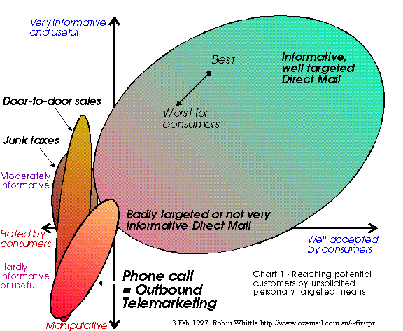 Chart showing telemarketing, direct mail, door-to-door sales and junk faxes