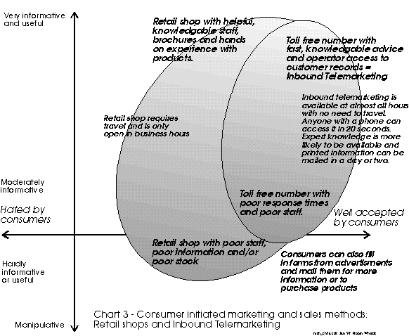 Chart 3: Retail Shops and Inbound Telemarketing