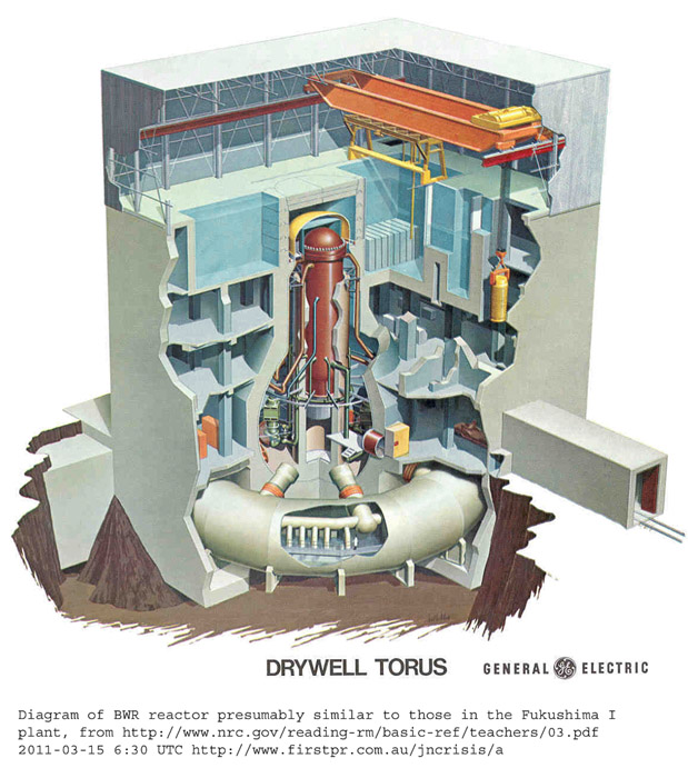 Diagram of BWR reactor presumably similar to those in the Fukushima I plant, from http://www.nrc.gov/reading-rm/basic-ref/teachers/03.pdf