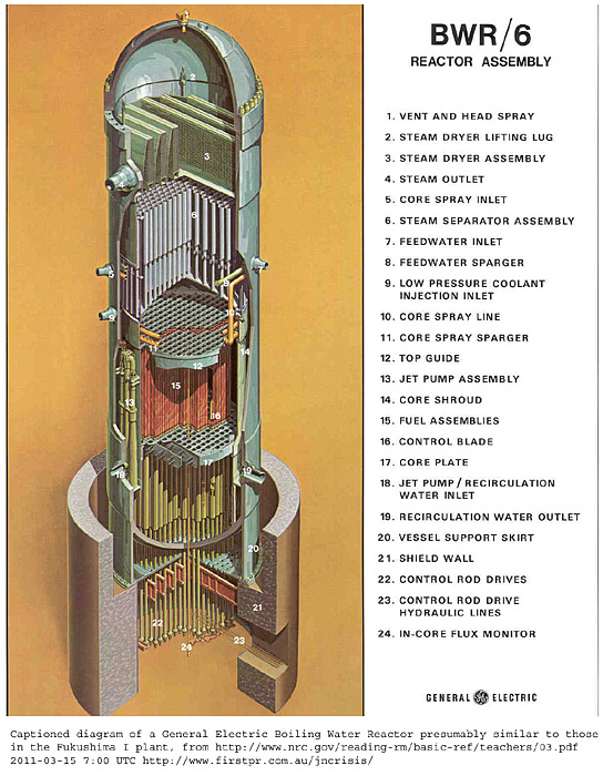 Captioned diagram of a General Electric Boiling Water Reactor presumably similar to those in the Fukushima I plant, from http://www.nrc.gov/reading-rm/basic-ref/teachers/03.pdf