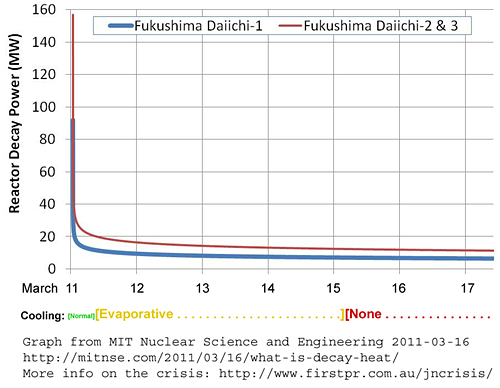 Decay heat curve from MIT for Fukushima reactors